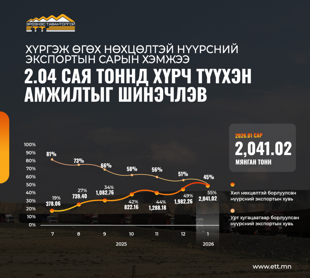 Хилийн боомт хүргэж өгөх нөхцөлтэй борлуулсан нүүрсний экспорт түүхэн амжилтыг шинэчлэв